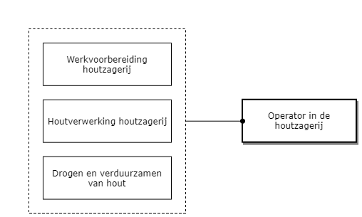 Operator in de houtzagerij diagram image