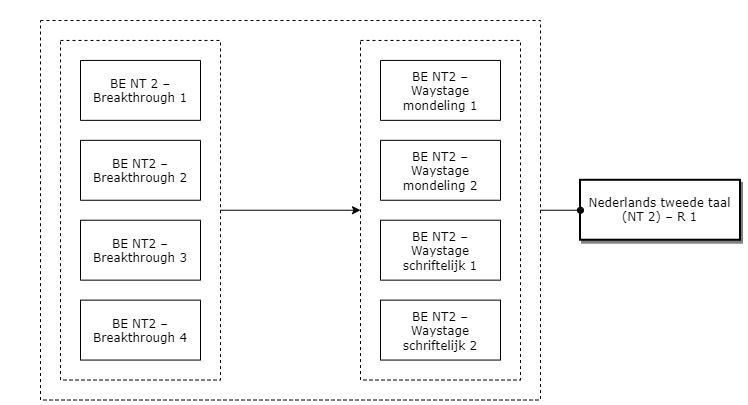 Nederlands tweede taal (NT 2) – R 1 diagram image