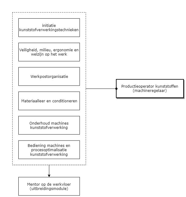 Productieoperator kunststoffen (machineregelaar) diagram image