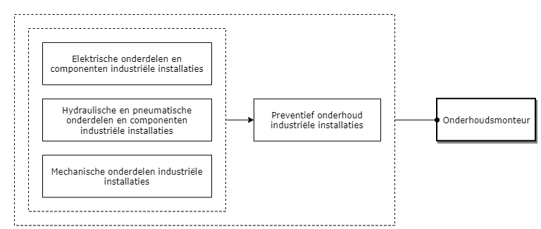 Onderhoudsmonteur diagram image