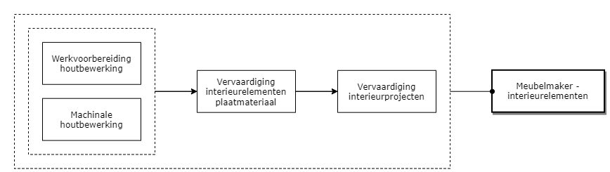 Meubelmaker-interieurelementen diagram image