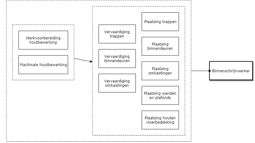 Binnenschrijnwerker diagram image