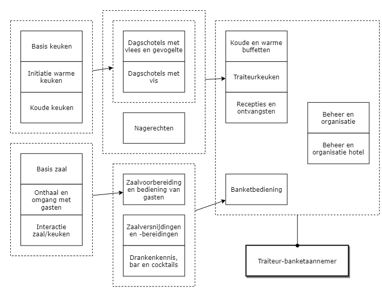 Traiteur-banketaannemer diagram image