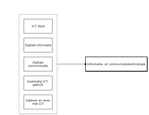 Informatie- en communicatietechnologie diagram image