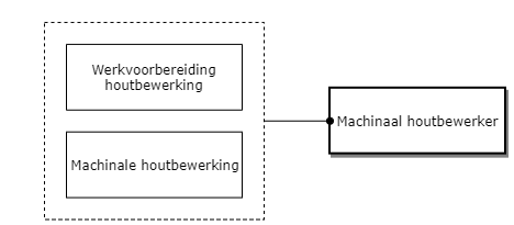 Machinaal houtbewerker diagram image