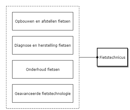 Fietstechnicus diagram image