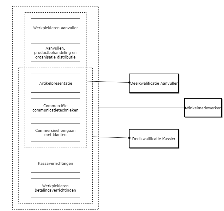 Winkelmedewerker diagram image