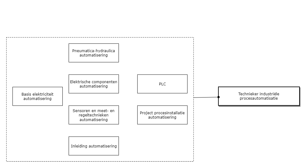 Technieker Industriële Procesautomatisatie diagram image