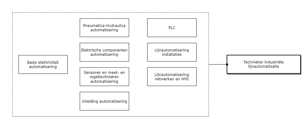 Technieker Industriële Lijnautomatisatie diagram image