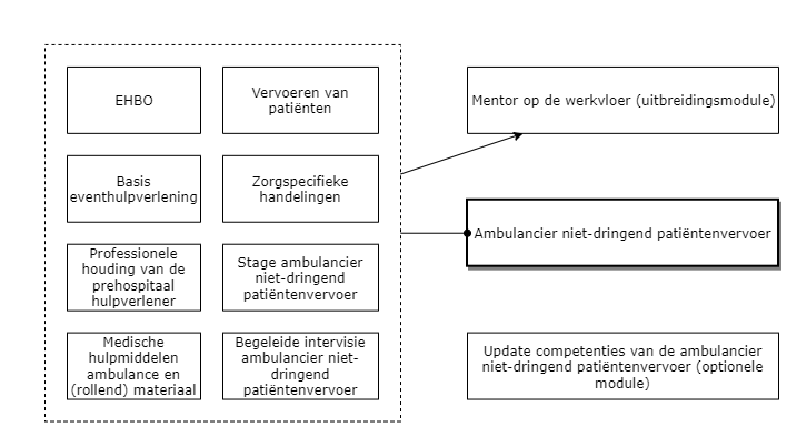 Ambulancier niet-dringend patiëntenvervoer diagram image