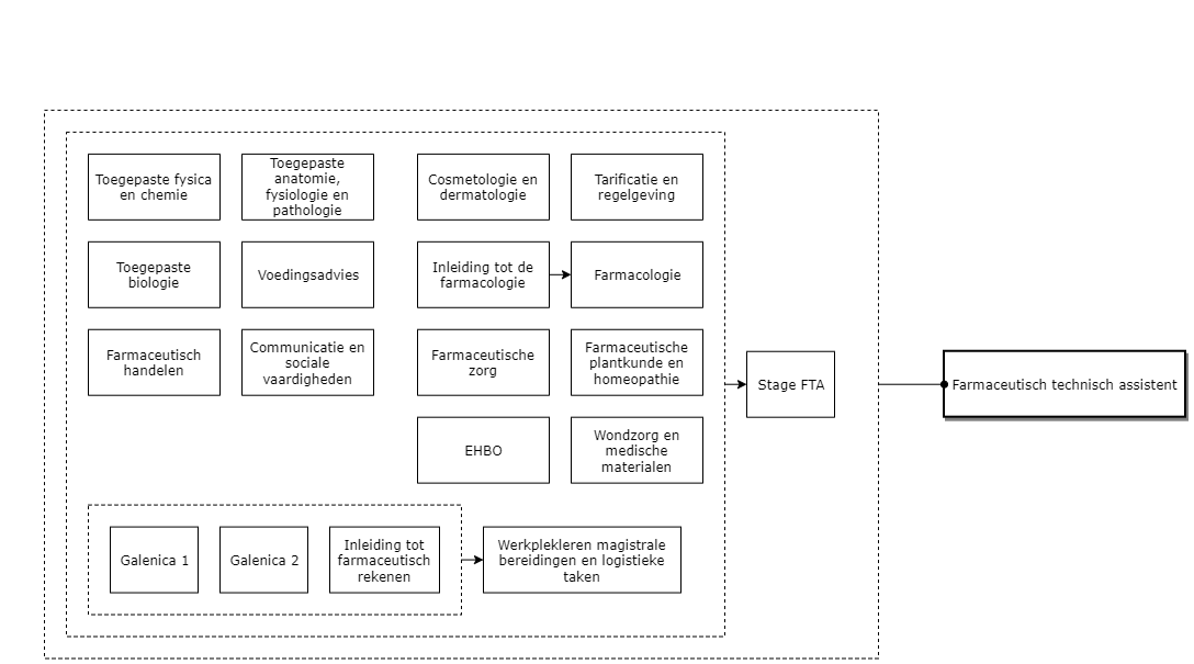 Farmaceutisch technisch assistent diagram image