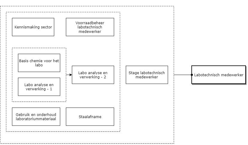 Labotechnisch medewerker diagram image